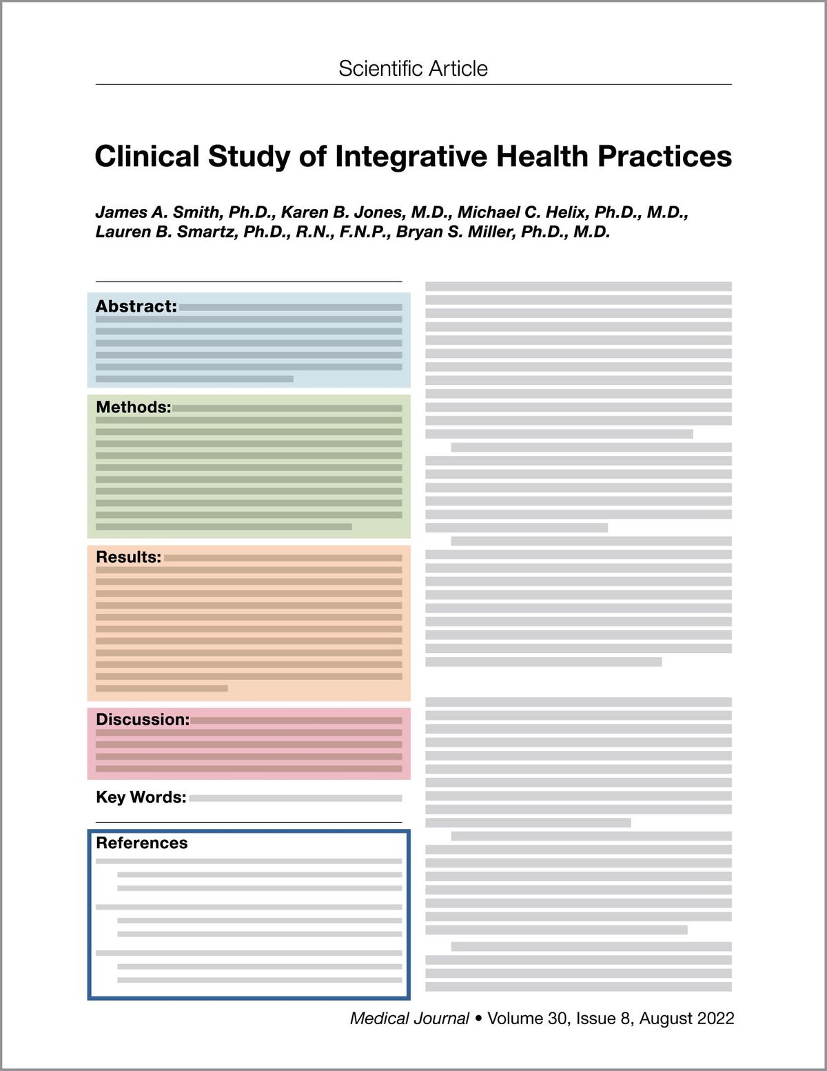 The words “Scientific Article” appear at the top of the page, with a fictional title, Clinical Study of Integrative Health Practices, below them. A fictional list of authors, James A. Smith, Ph.D., Karen B. Jones, M.D., Michael C. Helix, Ph.D., M.D., Lauren B. Smartz, Ph.D., R.N., F.N.P., Bryan S. Miller, Ph.D., M.D., appears under the title. The left column shows labeled sections of the journal article: Abstract, Methods, Results, Discussion, Key Words, References. All sections except Key Words are clickable. Gray lines appear in place of the text in each section in the left column and in the entire right column. These words appear at the lower right: Medical Journal Volume 30, Issue 8, August 2022